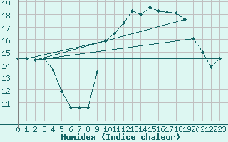 Courbe de l'humidex pour Saint-Jean-de-Vedas (34)