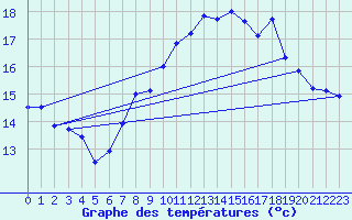 Courbe de tempratures pour Ploudalmezeau (29)