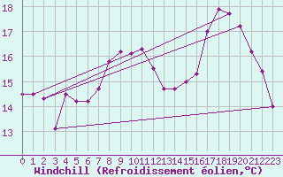 Courbe du refroidissement olien pour Colmar (68)