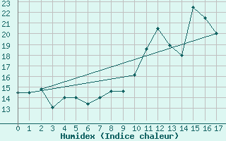 Courbe de l'humidex pour Saint-Georges-d'Oleron (17)