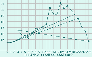 Courbe de l'humidex pour Troyes (10)