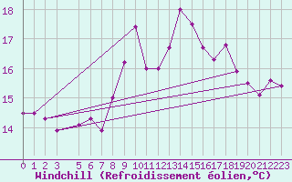 Courbe du refroidissement olien pour Bastia (2B)