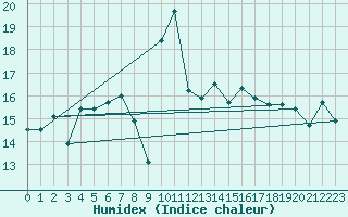 Courbe de l'humidex pour Cabo Vilan