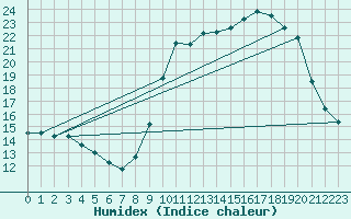 Courbe de l'humidex pour Pertuis - Grand Cros (84)