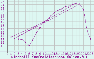 Courbe du refroidissement olien pour Ble / Mulhouse (68)