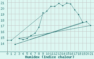 Courbe de l'humidex pour Pujaut (30)