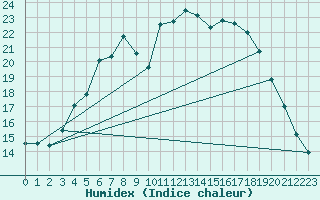 Courbe de l'humidex pour Kuusamo Kiutakongas