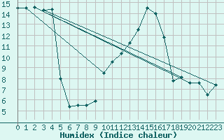 Courbe de l'humidex pour Leucate (11)