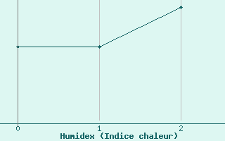 Courbe de l'humidex pour Leek Thorncliffe