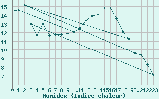 Courbe de l'humidex pour Saint-Jean-de-Vedas (34)