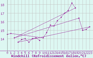 Courbe du refroidissement olien pour Charleroi (Be)