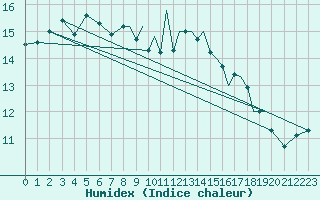 Courbe de l'humidex pour Braunschweig