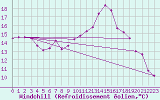 Courbe du refroidissement olien pour Le Puy - Loudes (43)