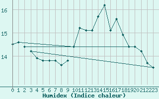 Courbe de l'humidex pour Paray-le-Monial - St-Yan (71)