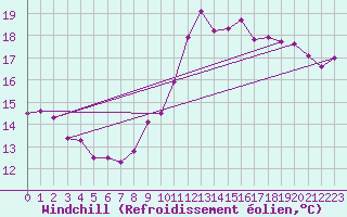 Courbe du refroidissement olien pour Pointe de Chassiron (17)