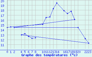 Courbe de tempratures pour Ecija