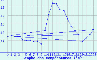 Courbe de tempratures pour Le Talut - Belle-Ile (56)