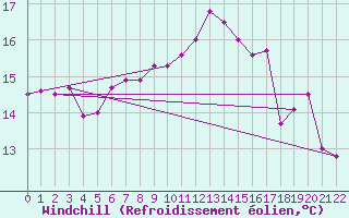 Courbe du refroidissement olien pour Maastricht / Zuid Limburg (PB)