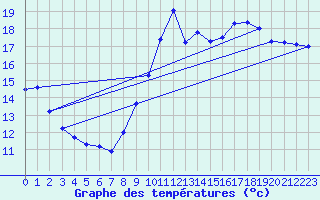 Courbe de tempratures pour Saint-Mdard-d