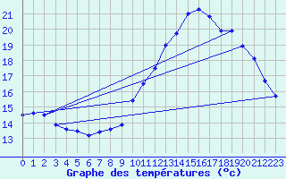 Courbe de tempratures pour Saint-Girons (09)