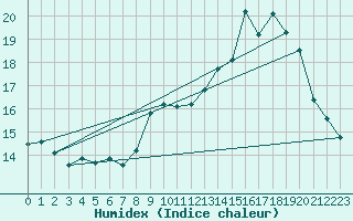 Courbe de l'humidex pour Mont-Aigoual (30)