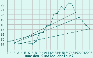 Courbe de l'humidex pour Gurande (44)