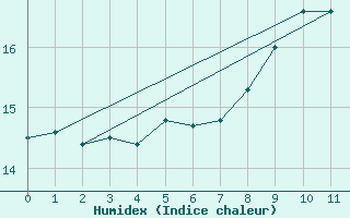 Courbe de l'humidex pour Weybourne