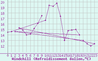 Courbe du refroidissement olien pour Charlwood