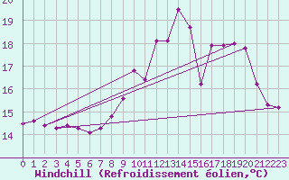 Courbe du refroidissement olien pour Ile de Groix (56)
