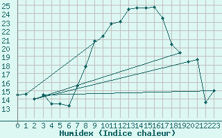 Courbe de l'humidex pour Weiden