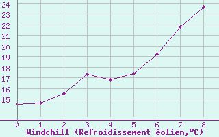 Courbe du refroidissement olien pour Trevico