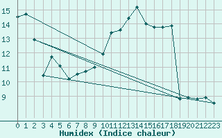 Courbe de l'humidex pour Troyes (10)