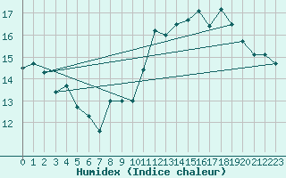 Courbe de l'humidex pour Ile de Groix (56)