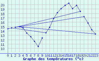 Courbe de tempratures pour Quimperl (29)