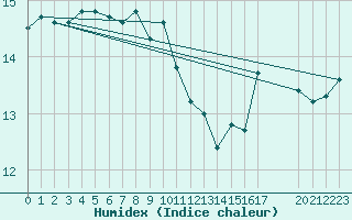 Courbe de l'humidex pour le bateau LF4X