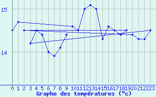 Courbe de tempratures pour Cap Pertusato (2A)