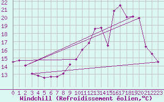 Courbe du refroidissement olien pour Chartres (28)