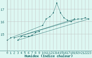 Courbe de l'humidex pour Le Touquet (62)