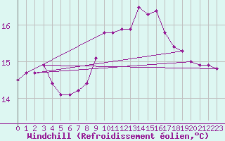 Courbe du refroidissement olien pour Sallles d