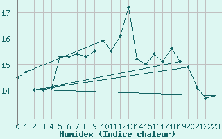 Courbe de l'humidex pour Aytr-Plage (17)