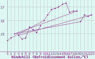 Courbe du refroidissement olien pour Gibraltar (UK)