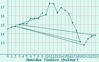 Courbe de l'humidex pour Landivisiau (29)