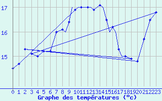 Courbe de tempratures pour Shoream (UK)