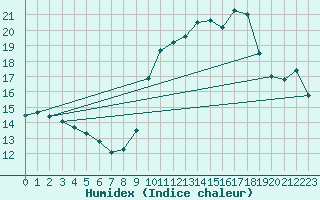 Courbe de l'humidex pour Cap Cpet (83)