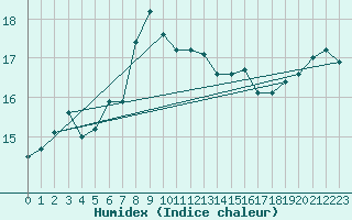 Courbe de l'humidex pour la bouée 62150