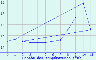 Courbe de tempratures pour Reinosa