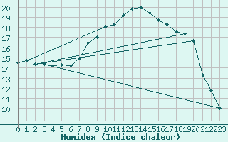 Courbe de l'humidex pour Krumbach