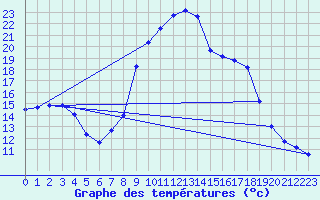 Courbe de tempratures pour Salines (And)