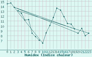 Courbe de l'humidex pour Lachen / Galgenen