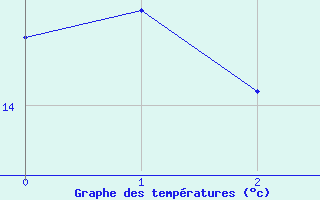 Courbe de tempratures pour Ketrzyn